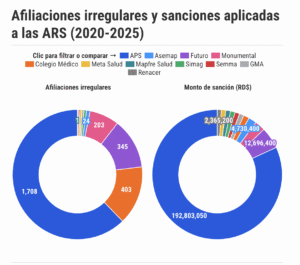 ARS burlan el sistema con afiliaciones no consentidas y sanciones blandas
